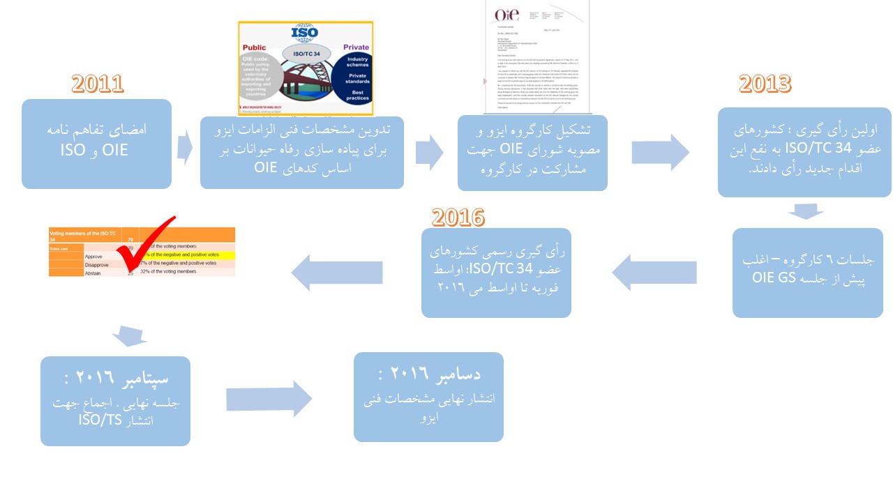 فرآیند تدوین استاندارد